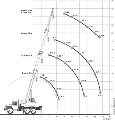 схема подъема груза автокрана КС-35715 «Ивановец»