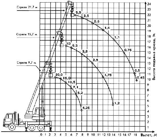 схема подъема груза автокрана КС-45719-1 «Галичанин»