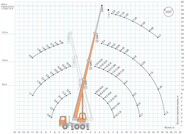 схема подъема груза автокрана КС-55713-1К «Клинцы»