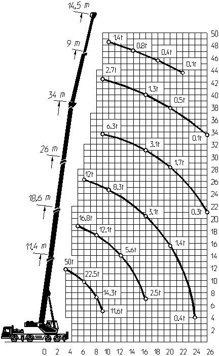 схема подъема груза автокрана КС-6476 «Ивановец»