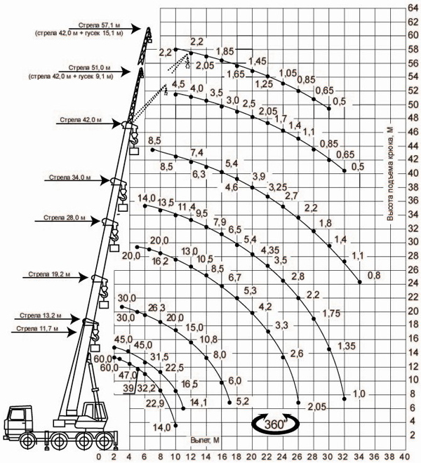 схема подъема груза автокрана КС-65721-6 «Галичанин»